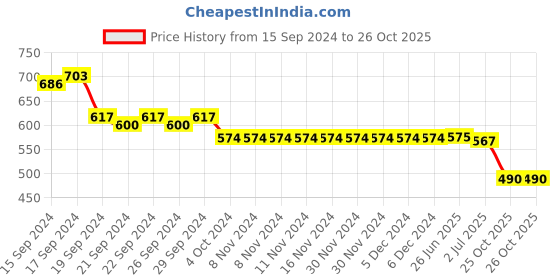 firstcry.com Kiddopanti Pack Of 2 Solid Leggings - Maroon & Beige kiddopanti Price History Graph from 15 Sep 2024 to 26 Oct 2025