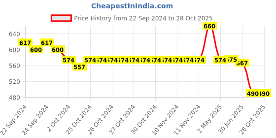 firstcry.com Kiddopanti Pack Of 2 Solid Leggings - Maroon & Beige kiddopanti Price History Graph from 22 Sep 2024 to 28 Oct 2025