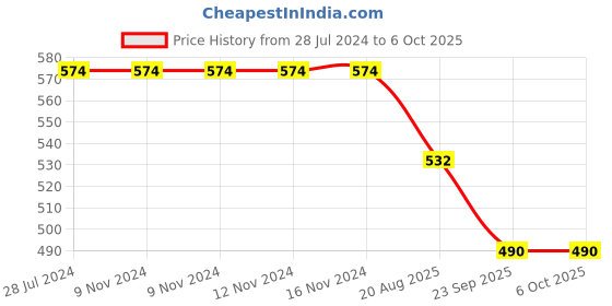 firstcry.com Kiddopanti Pack Of 2 Solid Leggings - Skin & Red kiddopanti Price History Graph from 28 Jul 2024 to 6 Oct 2025