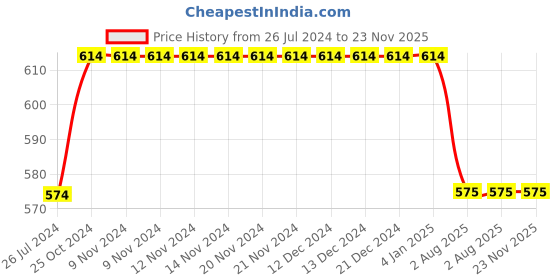 firstcry.com Kiddopanti Pack Of 2 Solid Leggings - White kiddopanti Price History Graph from 26 Jul 2024 to 22 Nov 2025