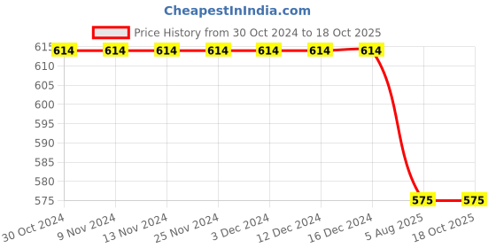 firstcry.com Kiddopanti Pack Of 2 Solid Leggings - White kiddopanti Price History Graph from 30 Oct 2024 to 18 Oct 2025