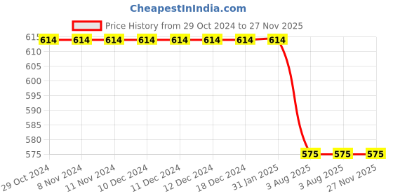 firstcry.com Kiddopanti Pack Of 2 Solid Leggings - White kiddopanti Price History Graph from 29 Oct 2024 to 27 Nov 2025