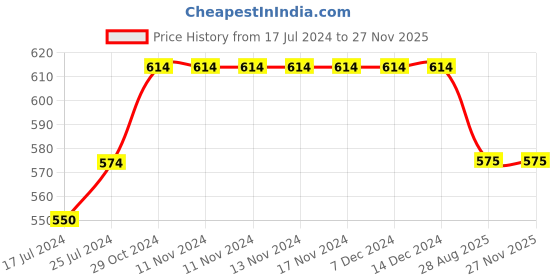firstcry.com Kiddopanti Pack Of 2 Solid Leggings - White & Black kiddopanti Price History Graph from 17 Jul 2024 to 26 Nov 2025