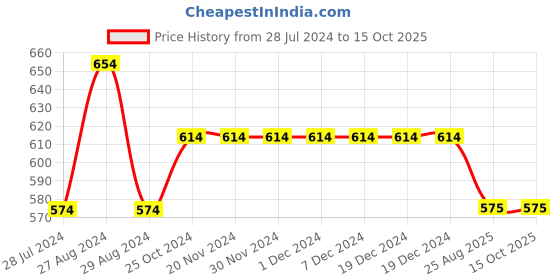 firstcry.com Kiddopanti Pack Of 2 Solid Leggings - White & Black kiddopanti Price History Graph from 28 Jul 2024 to 15 Oct 2025