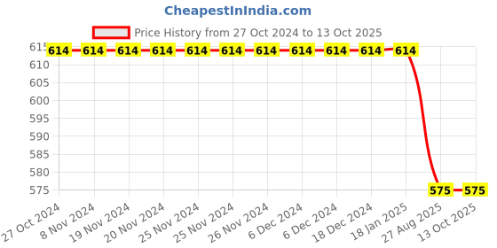 firstcry.com Kiddopanti Pack Of 2 Solid Leggings - White & Black kiddopanti Price History Graph from 27 Oct 2024 to 13 Oct 2025