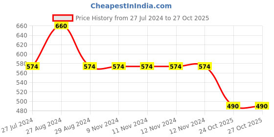 firstcry.com Kiddopanti Pack Of 2 Solid Leggings - White & Skin kiddopanti Price History Graph from 27 Jul 2024 to 26 Oct 2025
