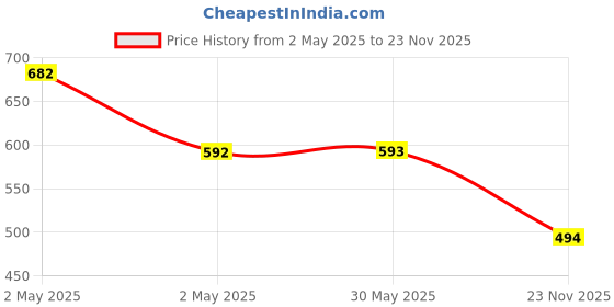 firstcry.com Kiddopanti Pack Of 2 Solid Leggings - White & Skin kiddopanti Price History Graph from 2 May 2025 to 23 Nov 2025
