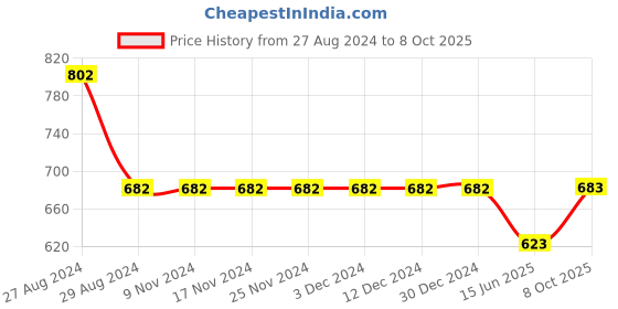 firstcry.com Kiddopanti Pack Of 2 Solid Pajama With Single Pocket - Khaki Brown & Grey Melange kiddopanti Price History Graph from 27 Aug 2024 to 8 Oct 2025