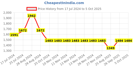 firstcry.com Kiddopanti Pack Of 2 Solid Pants - Light Green & Black kiddopanti Price History Graph from 17 Jul 2024 to 5 Oct 2025
