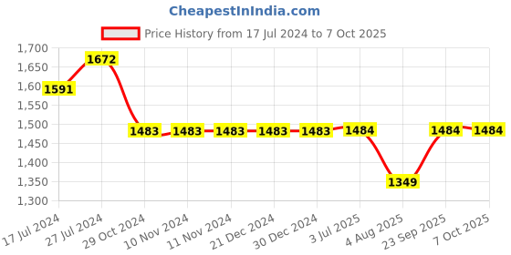 firstcry.com Kiddopanti Pack Of 2 Solid Pants - Maroon & Grey kiddopanti Price History Graph from 17 Jul 2024 to 7 Oct 2025