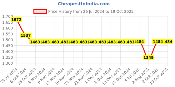 firstcry.com Kiddopanti Pack Of 2 Solid Pants  - Military Green & Black kiddopanti Price History Graph from 26 Jul 2024 to 17 Oct 2025
