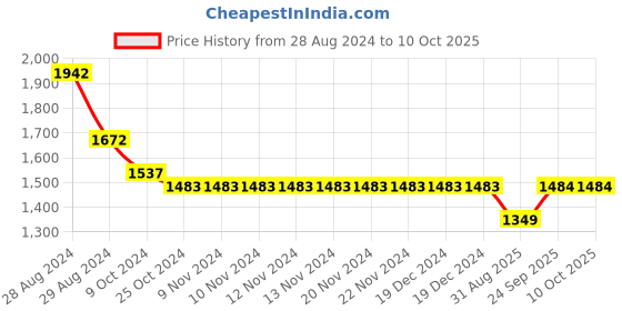 firstcry.com Kiddopanti Pack Of 2 Solid Pants  - Military Green & Black kiddopanti Price History Graph from 28 Aug 2024 to 9 Oct 2025