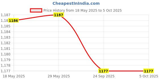 firstcry.com Kiddopanti Pack Of 2 Solid Shorts - Black & Light Blue kiddopanti Price History Graph from 18 May 2025 to 5 Oct 2025