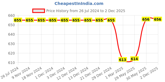 firstcry.com Kiddopanti Pack Of 2 Solid Shorts - Jet Black & Quite Green kiddopanti Price History Graph from 26 Jul 2024 to 2 Dec 2025