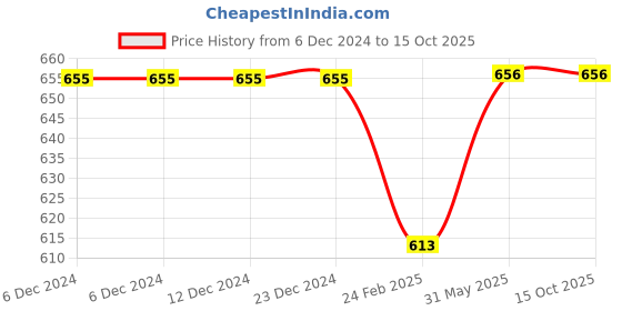 firstcry.com Kiddopanti Pack Of 2 Solid Shorts - Jet Black & Quite Green kiddopanti Price History Graph from 6 Dec 2024 to 15 Oct 2025