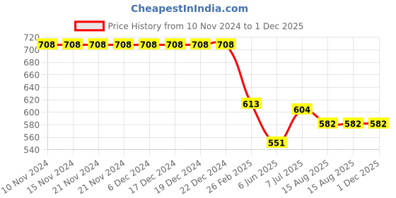 firstcry.com Kiddopanti Pack Of 2 Solid Shorts - Mustard Yellow & Aqua Green kiddopanti Price History Graph from 10 Nov 2024 to 30 Nov 2025