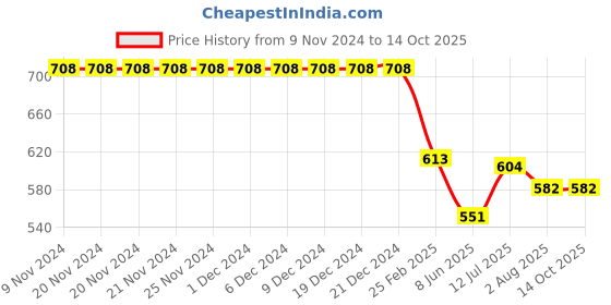 firstcry.com Kiddopanti Pack Of 2 Solid Shorts - Mustard Yellow & Aqua Green kiddopanti Price History Graph from 9 Nov 2024 to 14 Oct 2025