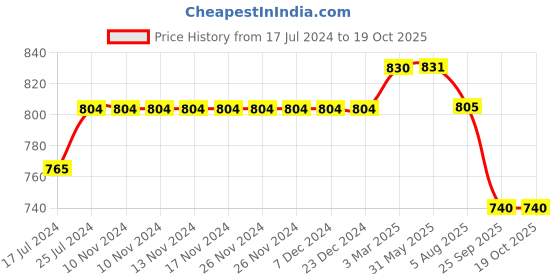 firstcry.com Kiddopanti Pack Of 2 Solid Shorts - Mustard Yellow & Brown kiddopanti Price History Graph from 17 Jul 2024 to 19 Oct 2025