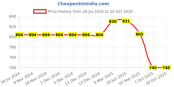 firstcry.com Kiddopanti Pack Of 2 Solid Shorts - Mustard Yellow & Brown kiddopanti Price History Graph from 28 Jul 2024 to 17 Oct 2025