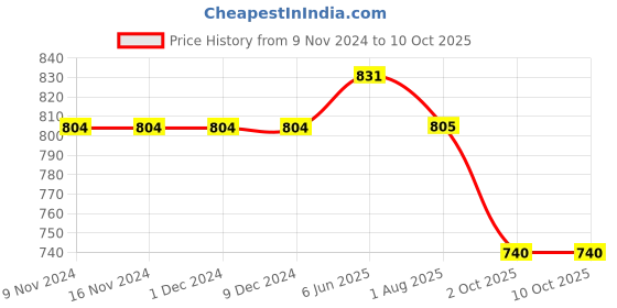 firstcry.com Kiddopanti Pack Of 2 Solid Shorts - Mustard Yellow & Brown kiddopanti Price History Graph from 9 Nov 2024 to 10 Oct 2025
