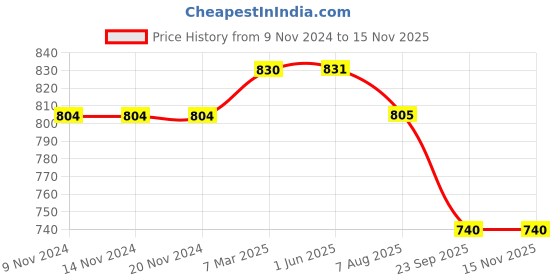 firstcry.com Kiddopanti Pack Of 2 Solid Shorts - Mustard Yellow & Brown kiddopanti Price History Graph from 9 Nov 2024 to 15 Nov 2025