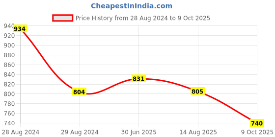 firstcry.com Kiddopanti Pack Of 2 Solid Shorts - Mustard Yellow & Brown kiddopanti Price History Graph from 28 Aug 2024 to 9 Oct 2025