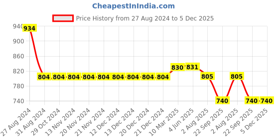 firstcry.com Kiddopanti Pack Of 2 Solid Shorts - Mustard Yellow & Brown kiddopanti Price History Graph from 27 Aug 2024 to 4 Dec 2025