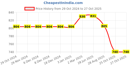firstcry.com Kiddopanti Pack Of 2 Solid Shorts - Mustard Yellow & Brown kiddopanti Price History Graph from 29 Oct 2024 to 27 Oct 2025