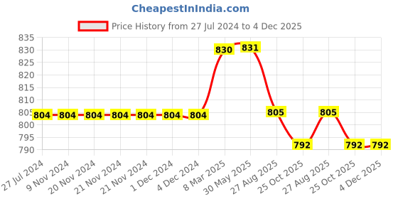 firstcry.com Kiddopanti Pack Of 2 Solid Shorts -  Navy Blue & Aqua Blue kiddopanti Price History Graph from 27 Jul 2024 to 3 Dec 2025