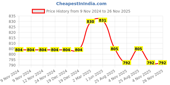 firstcry.com Kiddopanti Pack Of 2 Solid Shorts -  Navy Blue & Aqua Blue kiddopanti Price History Graph from 9 Nov 2024 to 26 Nov 2025