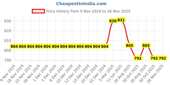 firstcry.com Kiddopanti Pack Of 2 Solid Shorts -  Navy Blue & Aqua Blue kiddopanti Price History Graph from 9 Nov 2024 to 26 Nov 2025