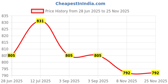 firstcry.com Kiddopanti Pack Of 2 Solid Shorts -  Navy Blue & Aqua Blue kiddopanti Price History Graph from 28 Jun 2025 to 25 Nov 2025