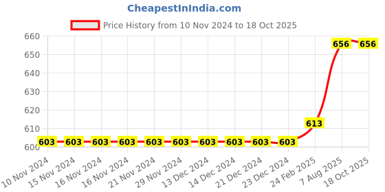 firstcry.com Kiddopanti Pack Of 2 Solid Shorts - Navy Blue & Melange Grey kiddopanti Price History Graph from 10 Nov 2024 to 16 Oct 2025
