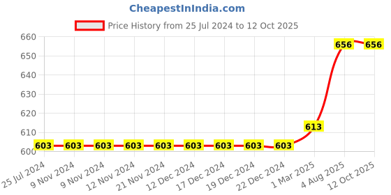 firstcry.com Kiddopanti Pack Of 2 Solid Shorts - Navy Blue & Melange Grey kiddopanti Price History Graph from 25 Jul 2024 to 12 Oct 2025
