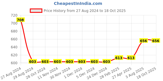 firstcry.com Kiddopanti Pack Of 2 Solid Shorts - Navy Blue & Melange Grey kiddopanti Price History Graph from 27 Aug 2024 to 18 Oct 2025
