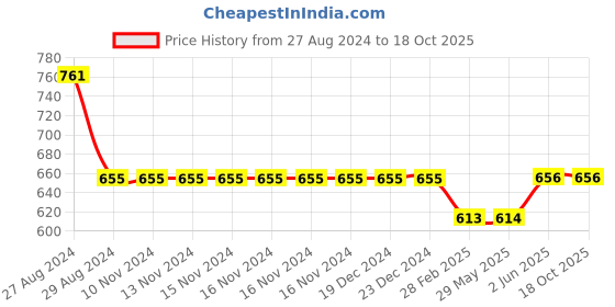 firstcry.com Kiddopanti Pack Of 2 Solid Shorts - Navy Blue & Quite Green kiddopanti Price History Graph from 27 Aug 2024 to 18 Oct 2025