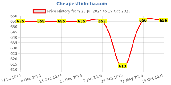firstcry.com Kiddopanti Pack Of 2 Solid Shorts - Navy Blue & Quite Green kiddopanti Price History Graph from 27 Jul 2024 to 17 Oct 2025