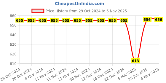 firstcry.com Kiddopanti Pack Of 2 Solid Shorts - Navy Blue & Quite Green kiddopanti Price History Graph from 29 Oct 2024 to 6 Nov 2025