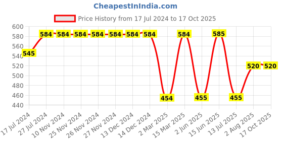 firstcry.com Kiddopanti Pack Of 2 Solid Shorts  - Orange Blue kiddopanti Price History Graph from 17 Jul 2024 to 15 Oct 2025