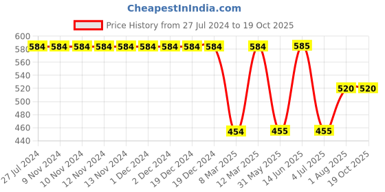 firstcry.com Kiddopanti Pack Of 2 Solid Shorts  - Orange Blue kiddopanti Price History Graph from 27 Jul 2024 to 17 Oct 2025