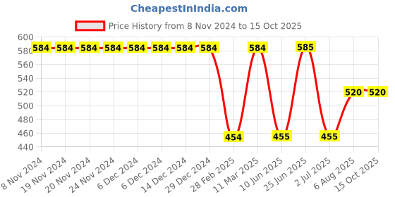 firstcry.com Kiddopanti Pack Of 2 Solid Shorts  - Orange Blue kiddopanti Price History Graph from 8 Nov 2024 to 14 Oct 2025