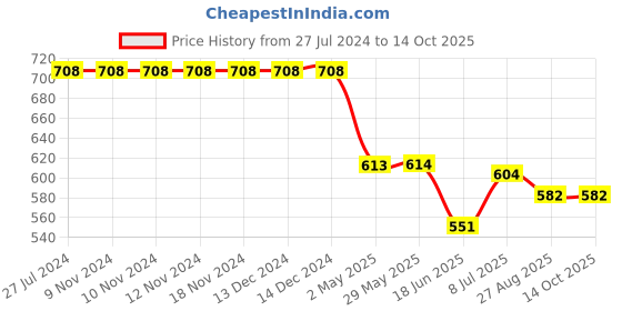 firstcry.com Kiddopanti Pack Of 2 Solid Shorts - Red & Aqua Green kiddopanti Price History Graph from 27 Jul 2024 to 13 Oct 2025