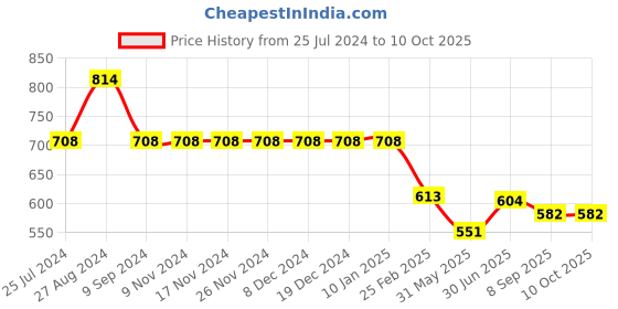 firstcry.com Kiddopanti Pack Of 2 Solid Shorts - Red & Aqua Green kiddopanti Price History Graph from 25 Jul 2024 to 8 Oct 2025