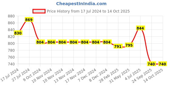 firstcry.com Kiddopanti Pack Of 2 Solid Unisex Track Pant - Jet Black & Coral Red kiddopanti Price History Graph from 17 Jul 2024 to 13 Oct 2025
