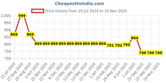 firstcry.com Kiddopanti Pack Of 2 Solid Unisex Track Pant - Jet Black & Coral Red kiddopanti Price History Graph from 25 Jul 2024 to 19 Nov 2025