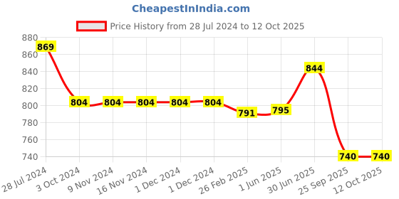 firstcry.com Kiddopanti Pack Of 2 Solid Unisex Track Pant - Jet Black & Coral Red kiddopanti Price History Graph from 28 Jul 2024 to 11 Oct 2025
