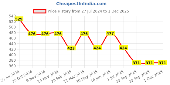 firstcry.com Kiddopanti Pack Of 2 Tie & Dye Pom Pom Detailing Shorts - Blue & Green kiddopanti Price History Graph from 27 Jul 2024 to 30 Nov 2025