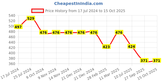 firstcry.com Kiddopanti Pack Of 2 Tie & Dye Pom Pom Detailing Shorts - Blue & Yellow kiddopanti Price History Graph from 17 Jul 2024 to 15 Oct 2025