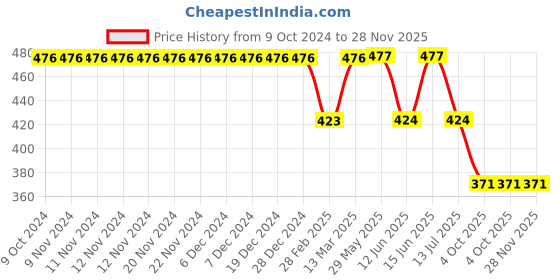 firstcry.com Kiddopanti Pack Of 2 Tie & Dye Pom Pom Detailing Shorts - Blue & Yellow kiddopanti Price History Graph from 9 Oct 2024 to 26 Nov 2025