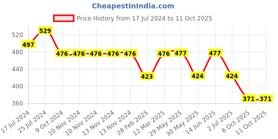 firstcry.com Kiddopanti Pack Of 2 Tie & Dye Pom Pom Detailing Shorts - Yellow & Red kiddopanti Price History Graph from 17 Jul 2024 to 11 Oct 2025